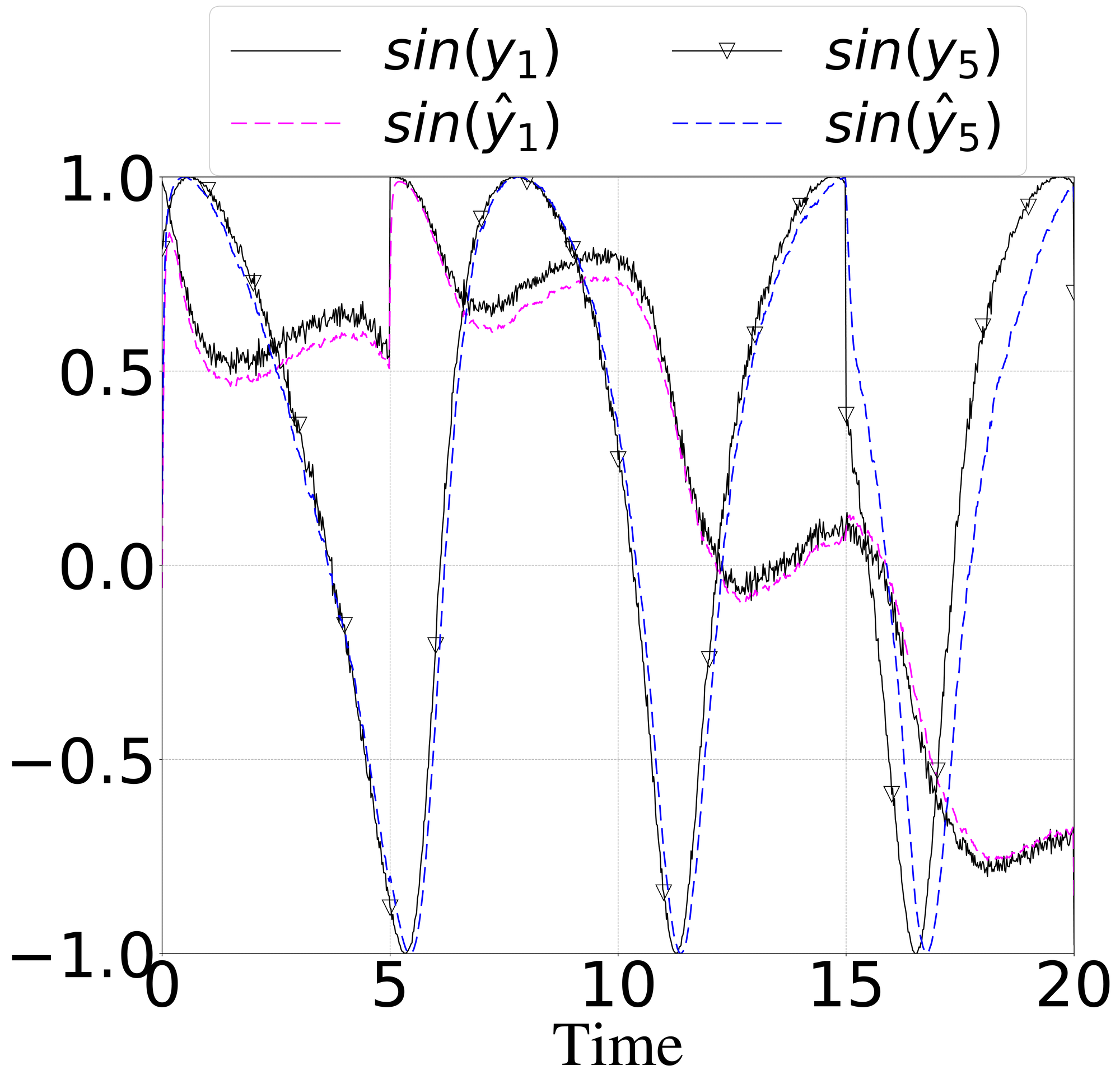 Output prediction